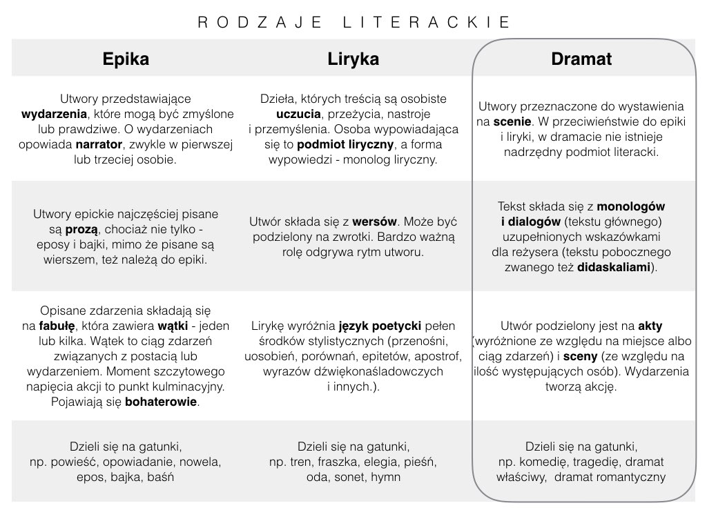 Cechy i budowa dramatu. Gatunki dramatyczne.