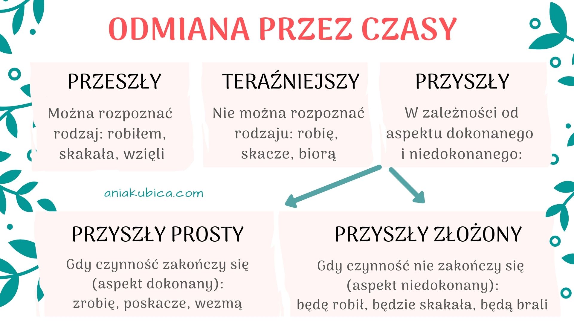czasownik-odmiana-przez-czasy