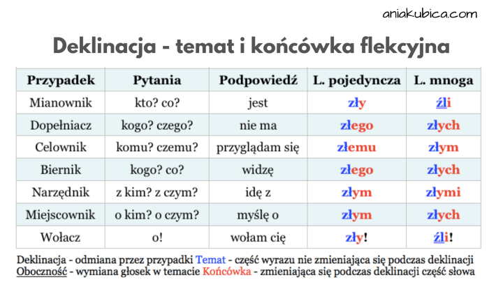 Przymiotnik od podstaw – Język polski