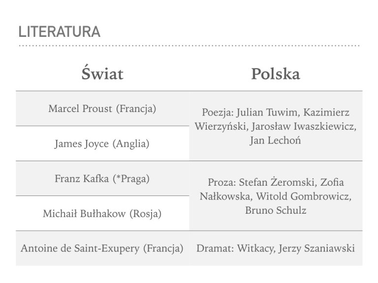 Dwudziestolecie międzywojenne – prezentacja – Język polski