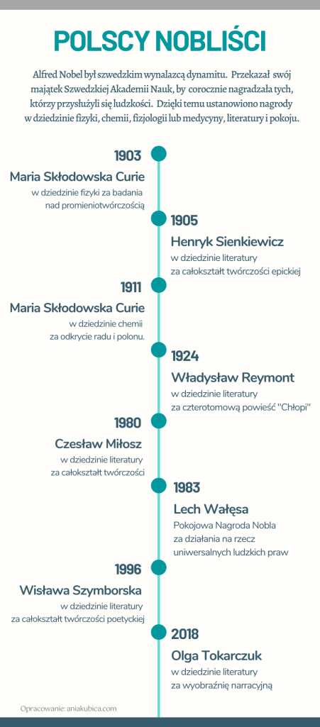 Polscy nobliści - infografika