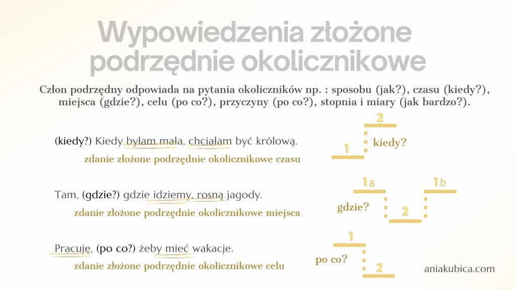 Zdania złożone podrzędnie – Język polski
