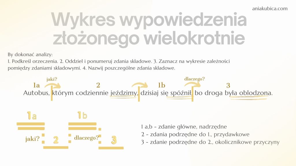 Wykresy zdań wielokrotnie złożonych - przykład 3