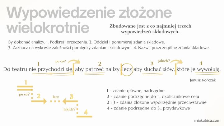Zdania wielokrotnie złożone – Język polski