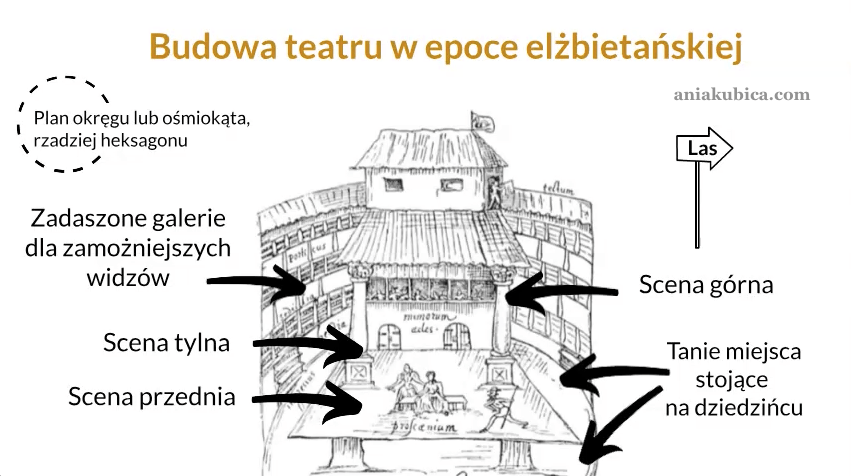 Budowa teatru elżbietańskiego - plan okręgu lub ośmiokąta, scena przednia, tylna i górna. Widownia dla osób biednych na dziedzińcu i zadaszone galerie dla bogatych. 