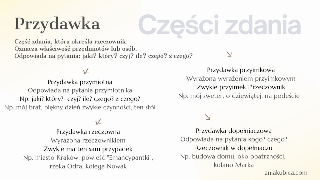 Przydawka - pytania i przykłady przydawek, rodzaje przydawek, czym wyrażona może być przydawka
