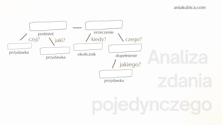 Wykres zdania pojedynczego – test – Język polski