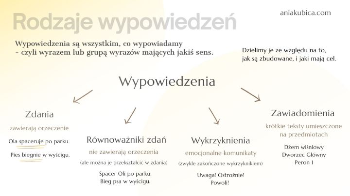 Rodzaje wypowiedzeń – Język polski