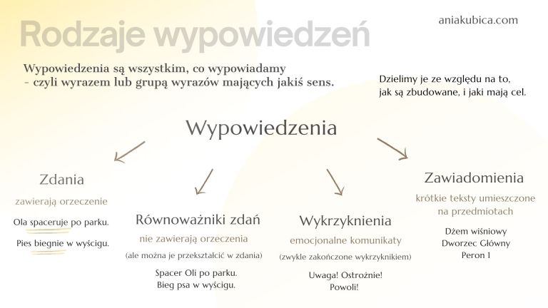 Rodzaje wypowiedzeń – Język polski