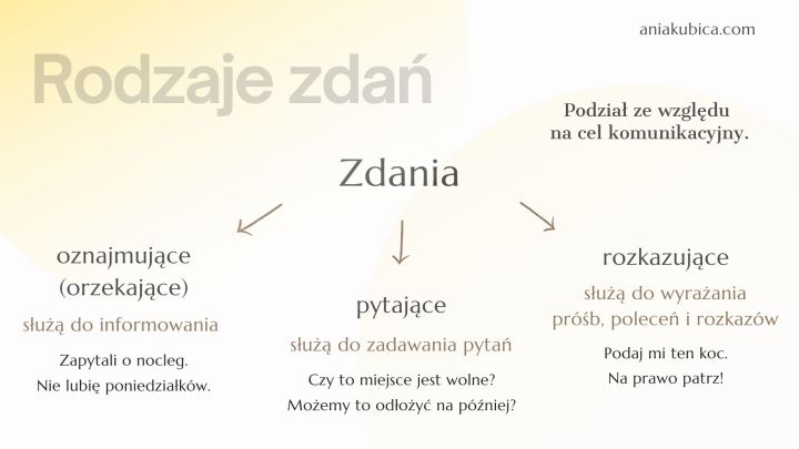 Rodzaje wypowiedzeń – Język polski