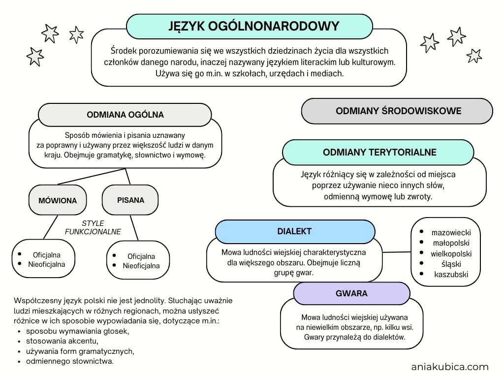 Język ogólnonarodowy, dialekty, gwary - infografika