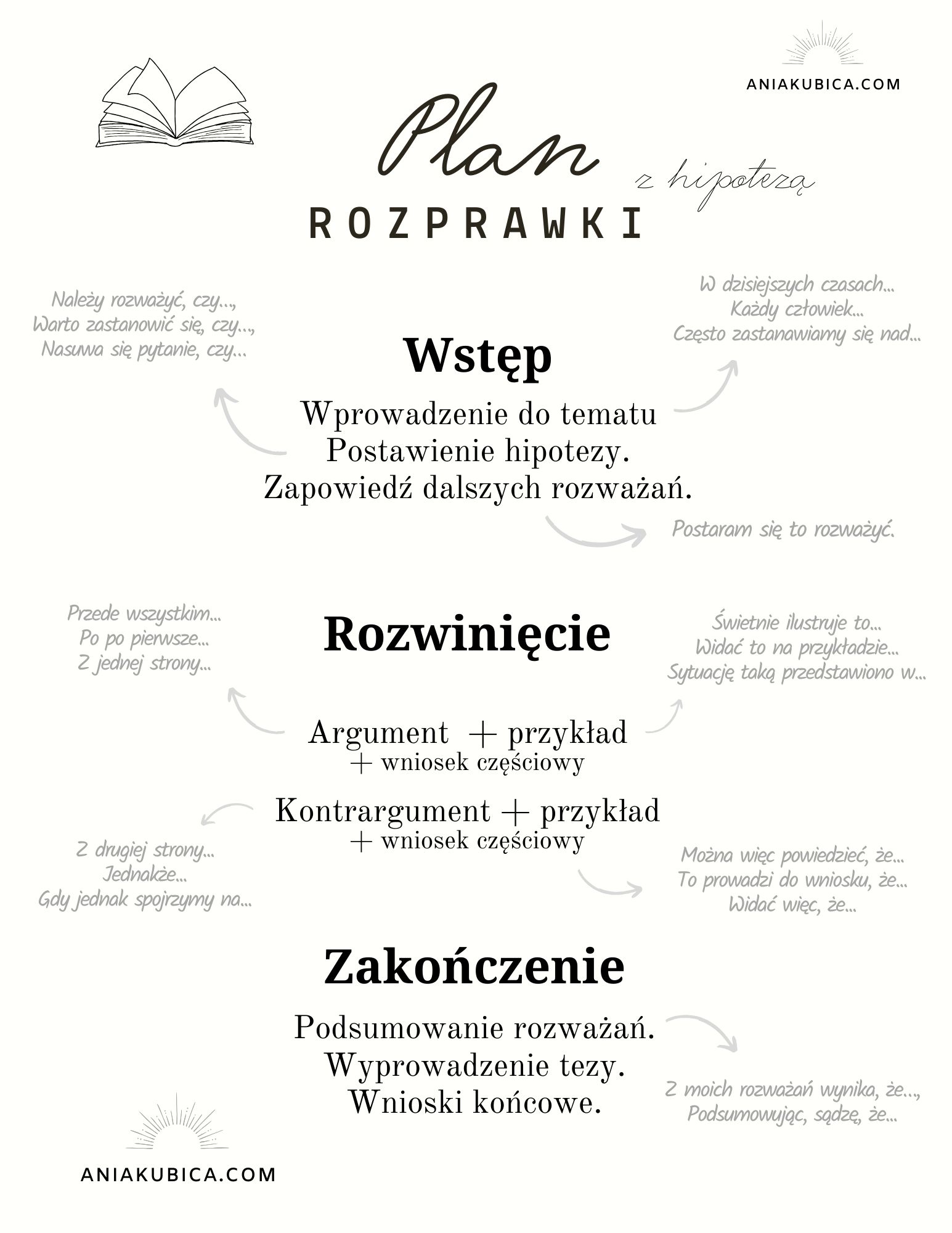 Rozprawka z hipotezą – Język polski