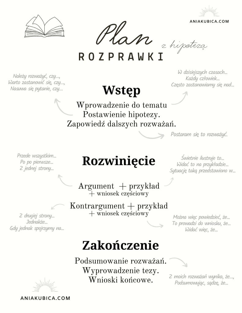 Plan rozprawki z hipotezą - wstęp, rozwinięcie i zakończenie. Słownictwo potrzebne do rozprawki z hipotezą.