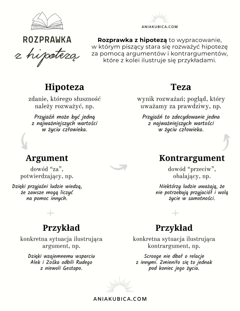 Ważne pojęcia związane z rozprawką z hipotezą: hipoteza, argument, kontrargument, przykład, teza