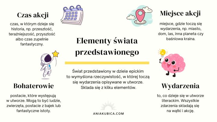 Elementy świata przedstawionego - czas akcji, miejsce akcji, bohaterowie, wydarzenia.